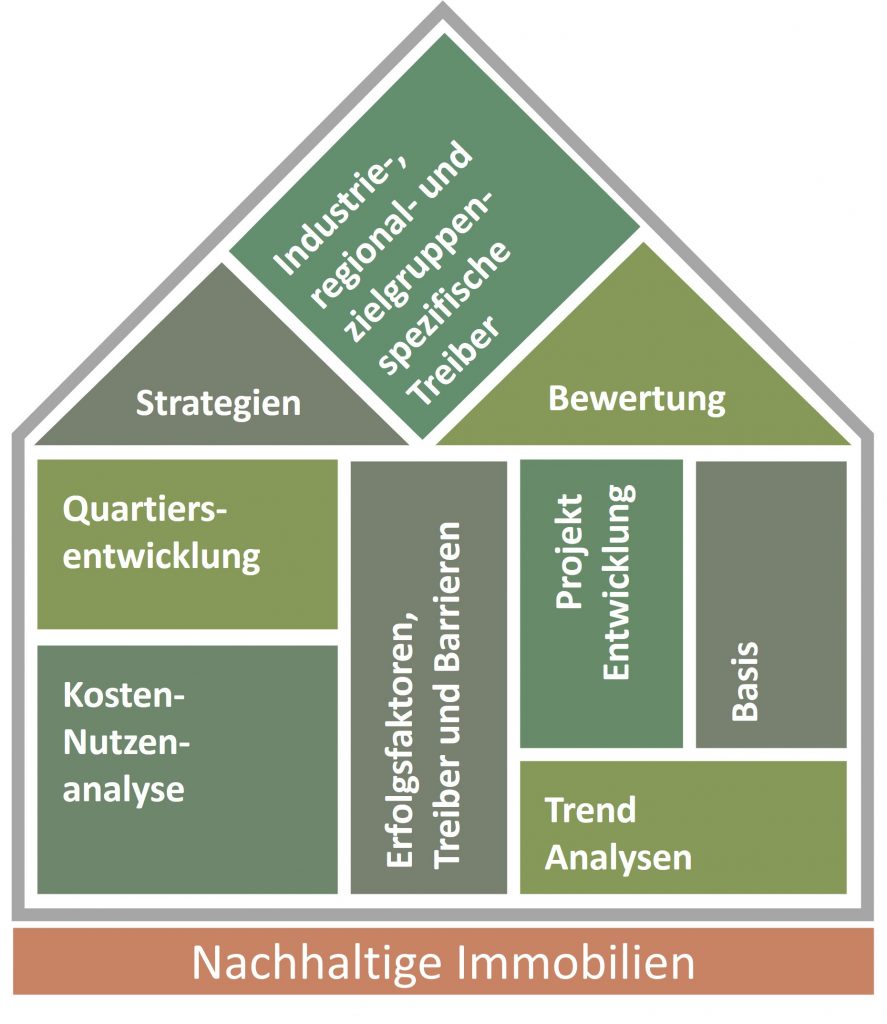 Übersicht: Nachhaltige Immobilien